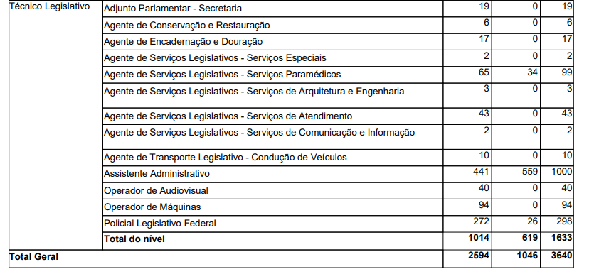 Tabela com relação dos cargos vagos de Técnico Legislativo para a Câmara dos Deputados.
